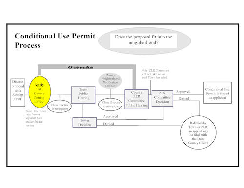 CUP Process Flowchart