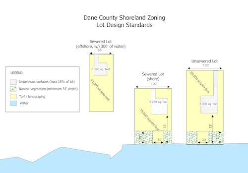 A figure showing 3 lot design standards for lots in the shoreland zone